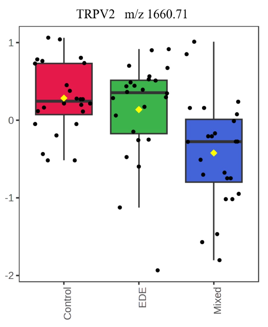 Box plot of the candidate feature in Control, EDE and Mixed groups