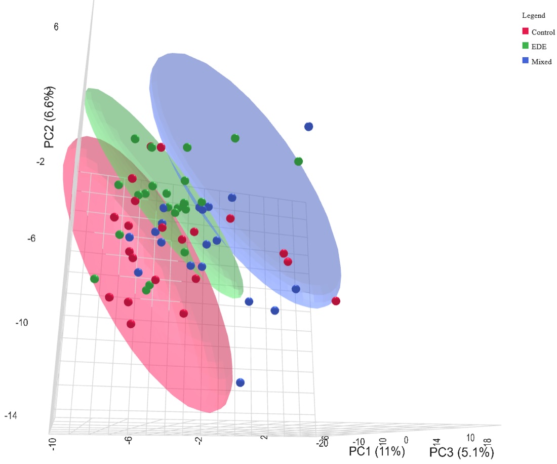 3D principal component plot with subtype ellipsoids